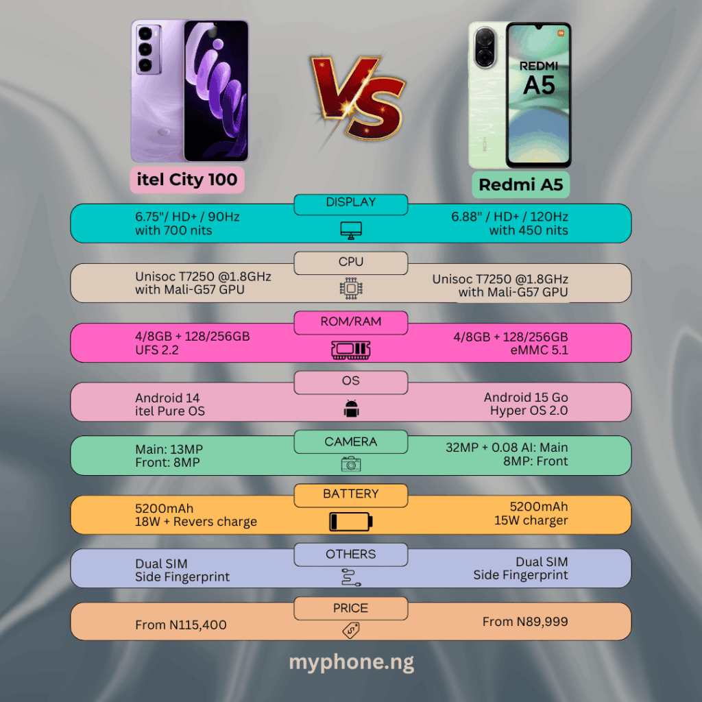 User Comparison Request: itel City 100 or Redmi A5 4 itel City 100 vs Redmi A5 infograph 2